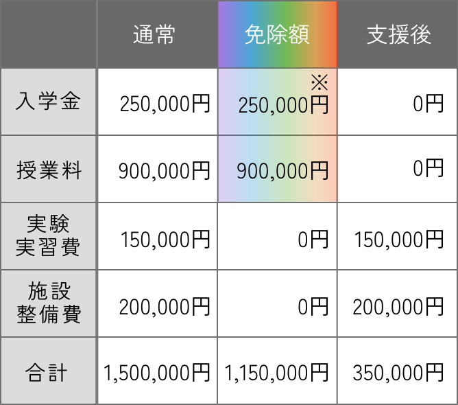 利用者の実例（Bさん）：福井医療大学特待生制度採用時、言語聴覚学専攻の1年間学費内訳表（入学金・授業料・実験実習費・施設整備費の通常額・免除額・免除後負担額）