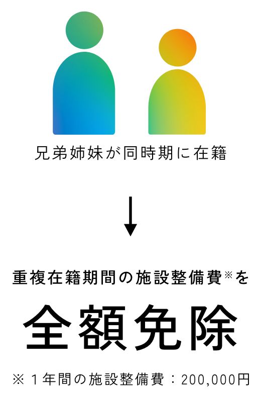 兄弟姉妹が同時期に在籍している場合、重複在籍期間の施設整備費（1年間20万円）が全額免除されることを示した図